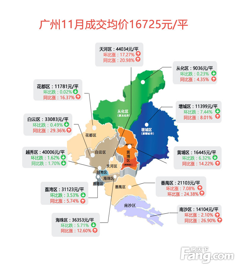 2023年广州市各区GDP排名及表现